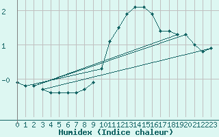 Courbe de l'humidex pour Mhling