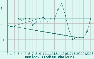 Courbe de l'humidex pour Soria (Esp)