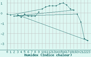 Courbe de l'humidex pour Waldmunchen