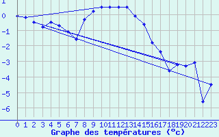 Courbe de tempratures pour Malaa-Braennan