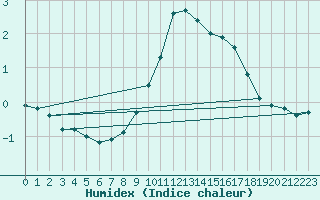 Courbe de l'humidex pour Langres (52) 