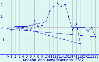 Courbe de tempratures pour Grand Saint Bernard (Sw)