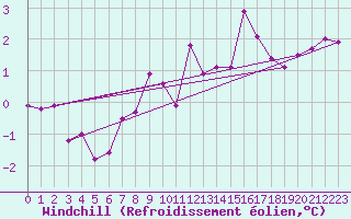 Courbe du refroidissement olien pour Charlwood