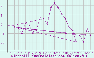 Courbe du refroidissement olien pour Marknesse Aws