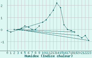 Courbe de l'humidex pour Retitis-Calimani