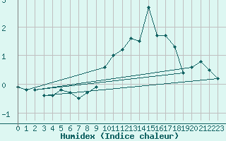 Courbe de l'humidex pour Peyrelevade (19)