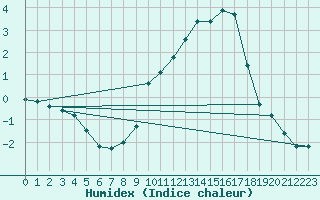 Courbe de l'humidex pour Corny-sur-Moselle (57)