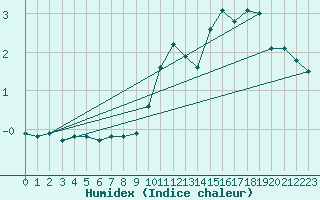 Courbe de l'humidex pour Goldbach-Altenbach (68)