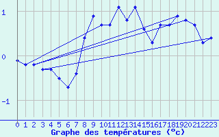 Courbe de tempratures pour Gutenstein-Mariahilfberg