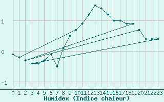 Courbe de l'humidex pour Schleiz