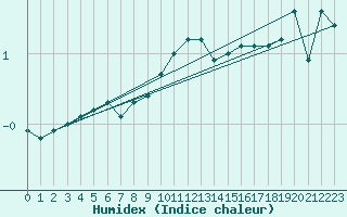 Courbe de l'humidex pour Graefenberg-Kasberg