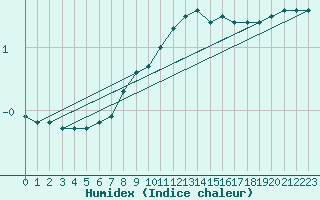 Courbe de l'humidex pour Bellefontaine (88)