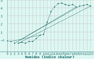 Courbe de l'humidex pour Delemont