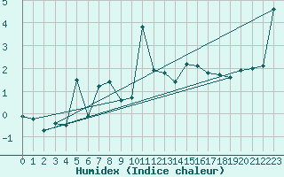Courbe de l'humidex pour Grimsel Hospiz