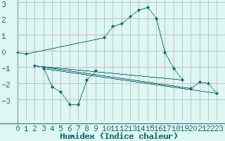 Courbe de l'humidex pour Aadorf / Tnikon