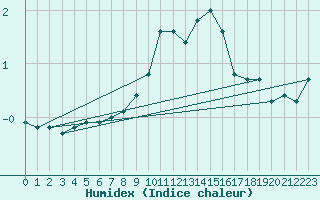 Courbe de l'humidex pour Patscherkofel