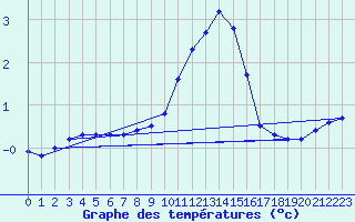 Courbe de tempratures pour Lacapelle-Biron (47)