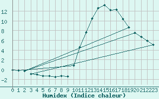 Courbe de l'humidex pour Pointe de Socoa (64)