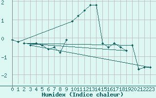 Courbe de l'humidex pour Berne Liebefeld (Sw)