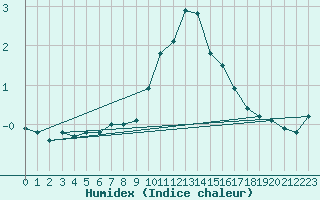 Courbe de l'humidex pour Binn