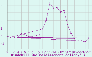 Courbe du refroidissement olien pour Selonnet (04)
