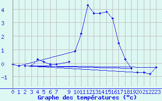 Courbe de tempratures pour Selonnet (04)