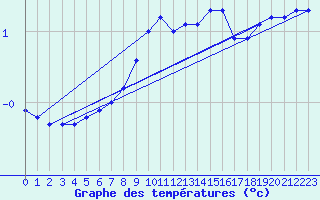 Courbe de tempratures pour Ulkokalla
