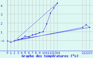 Courbe de tempratures pour La Beaume (05)