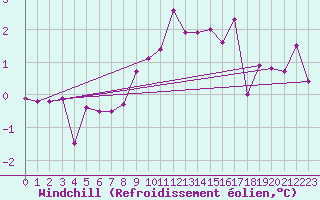 Courbe du refroidissement olien pour Kikinda