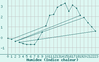 Courbe de l'humidex pour Bonn-Roleber
