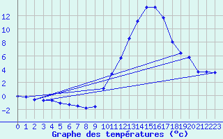 Courbe de tempratures pour Tthieu (40)