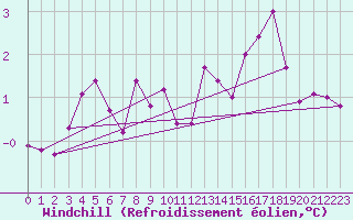 Courbe du refroidissement olien pour Ile d