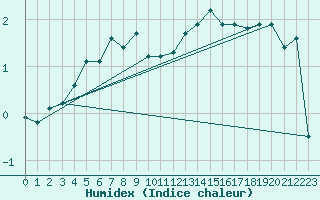 Courbe de l'humidex pour Harzgerode