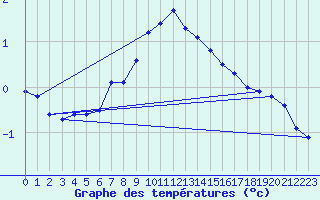 Courbe de tempratures pour Veiholmen