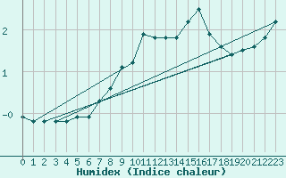 Courbe de l'humidex pour Kerstinbo