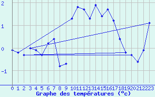 Courbe de tempratures pour Val d