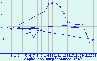 Courbe de tempratures pour Neuchatel (Sw)