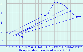 Courbe de tempratures pour Hemsedal Ii