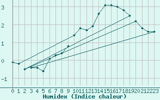 Courbe de l'humidex pour Hemsedal Ii