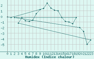 Courbe de l'humidex pour La Dle (Sw)