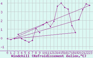 Courbe du refroidissement olien pour Constance (All)