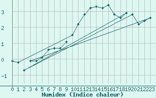 Courbe de l'humidex pour Bremerhaven