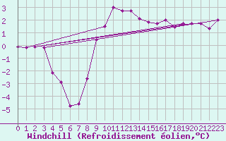 Courbe du refroidissement olien pour Roesnaes