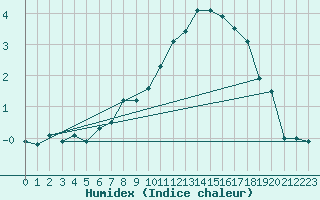 Courbe de l'humidex pour Waghaeusel-Kirrlach