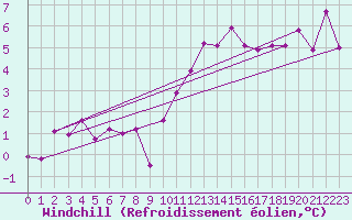 Courbe du refroidissement olien pour Harstad
