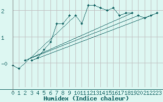 Courbe de l'humidex pour Makkaur Fyr