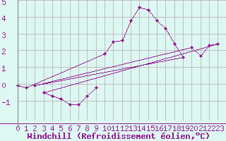 Courbe du refroidissement olien pour Neufchtel-Hardelot (62)
