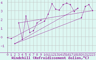 Courbe du refroidissement olien pour Katschberg