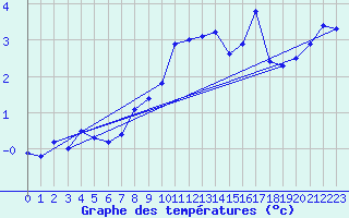 Courbe de tempratures pour Messstetten