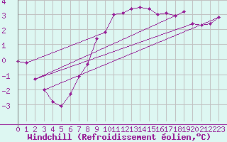 Courbe du refroidissement olien pour Emden-Koenigspolder